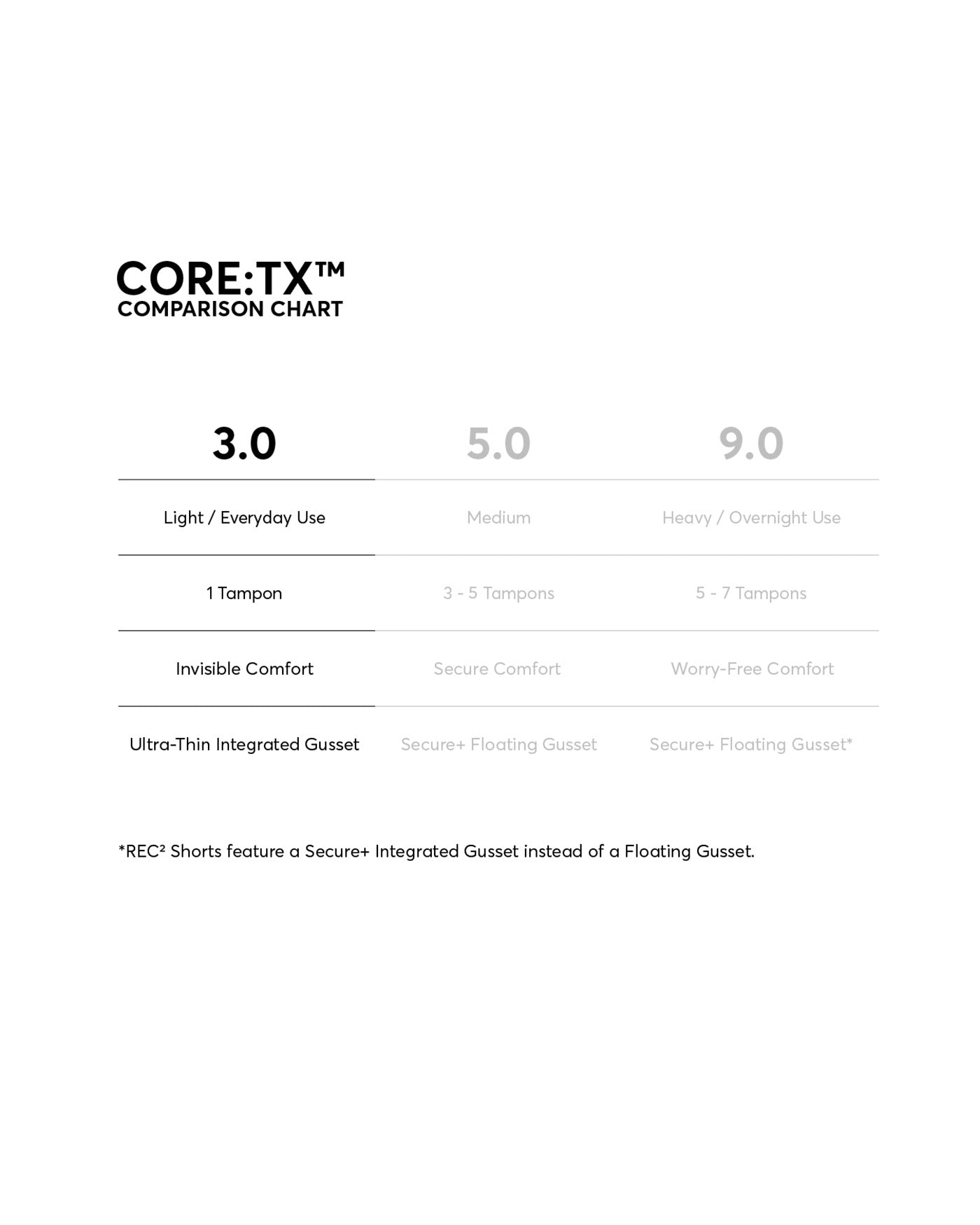 CORE:TX™ 3.0 Leakproof High Rise