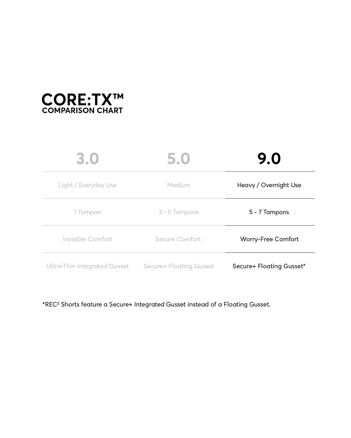 CORE:TX™ 9.0 Leakproof Thong